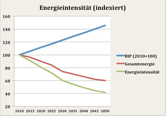 Energiewende - Auswirkungen auf das BIP Energiewende - Auswirkungen auf das BIP