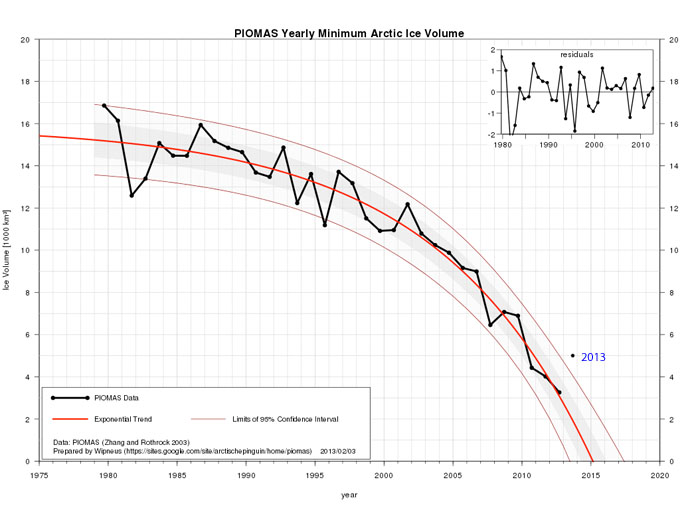 Enegergiepolitik - Volumen des arktischen Meereises mitte September Energiepoitik und das Klima