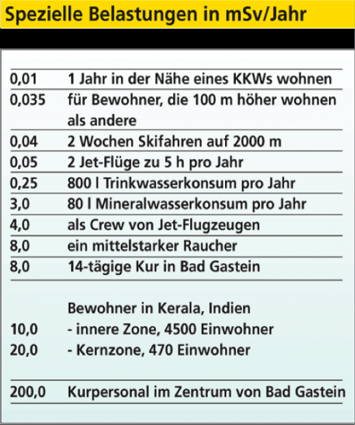 natürliche Radioaktive Strahlung natürliche Radioaktive Strahlung