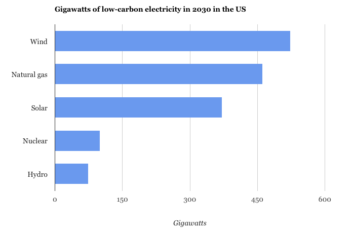 Generation capacity for a low-cost renewables, high-cost gas scenario where emissions are reduced by 78% on 1990 levels by 2030.